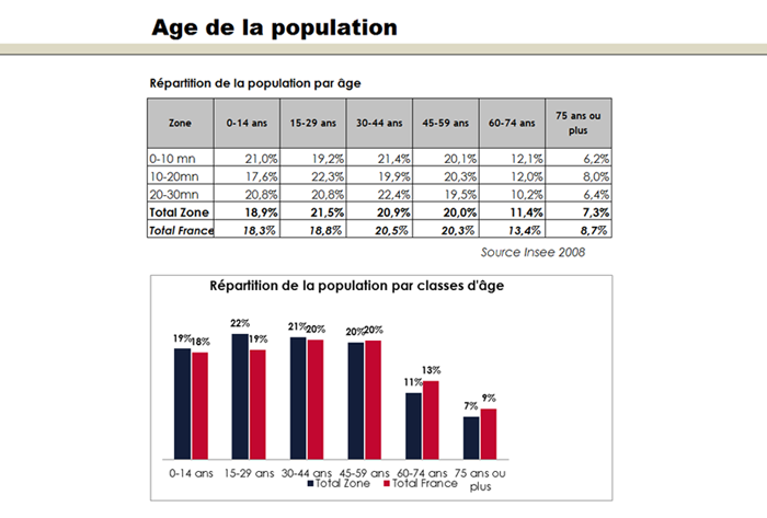 Typologie de la population