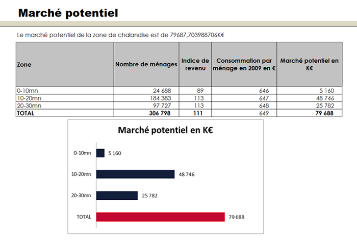 March&eacute; potentiel
